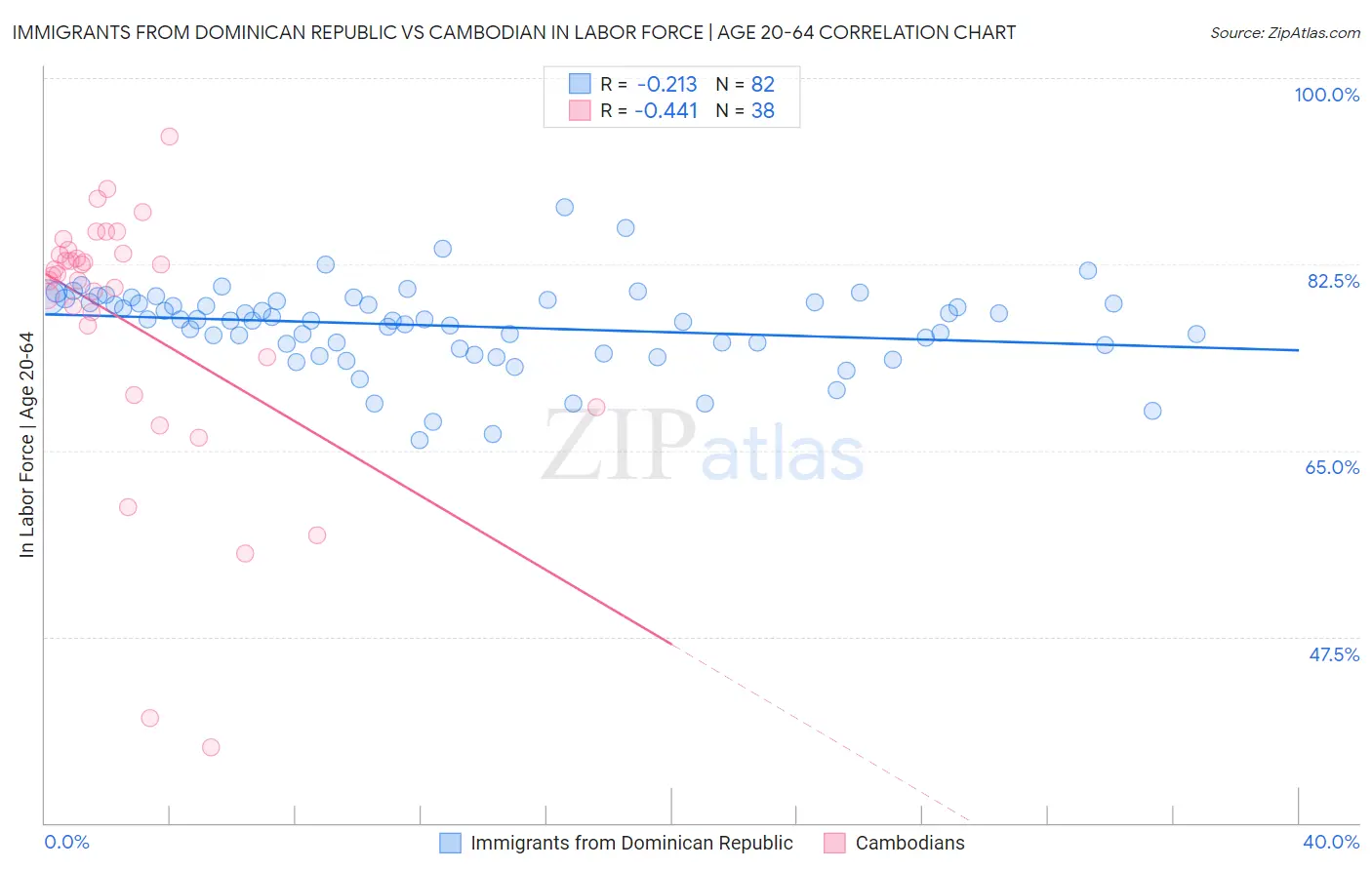 Immigrants from Dominican Republic vs Cambodian In Labor Force | Age 20-64