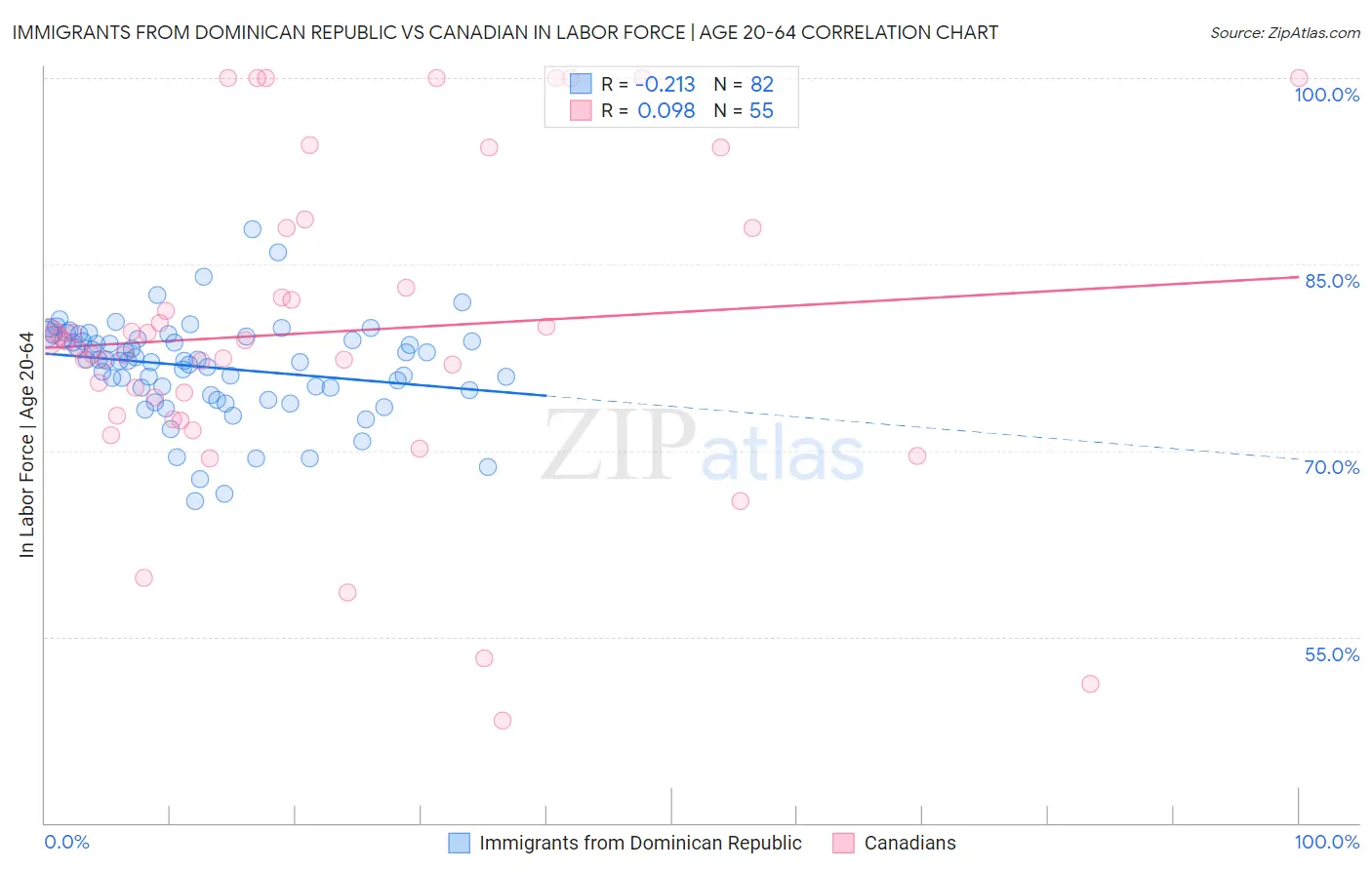 Immigrants from Dominican Republic vs Canadian In Labor Force | Age 20-64