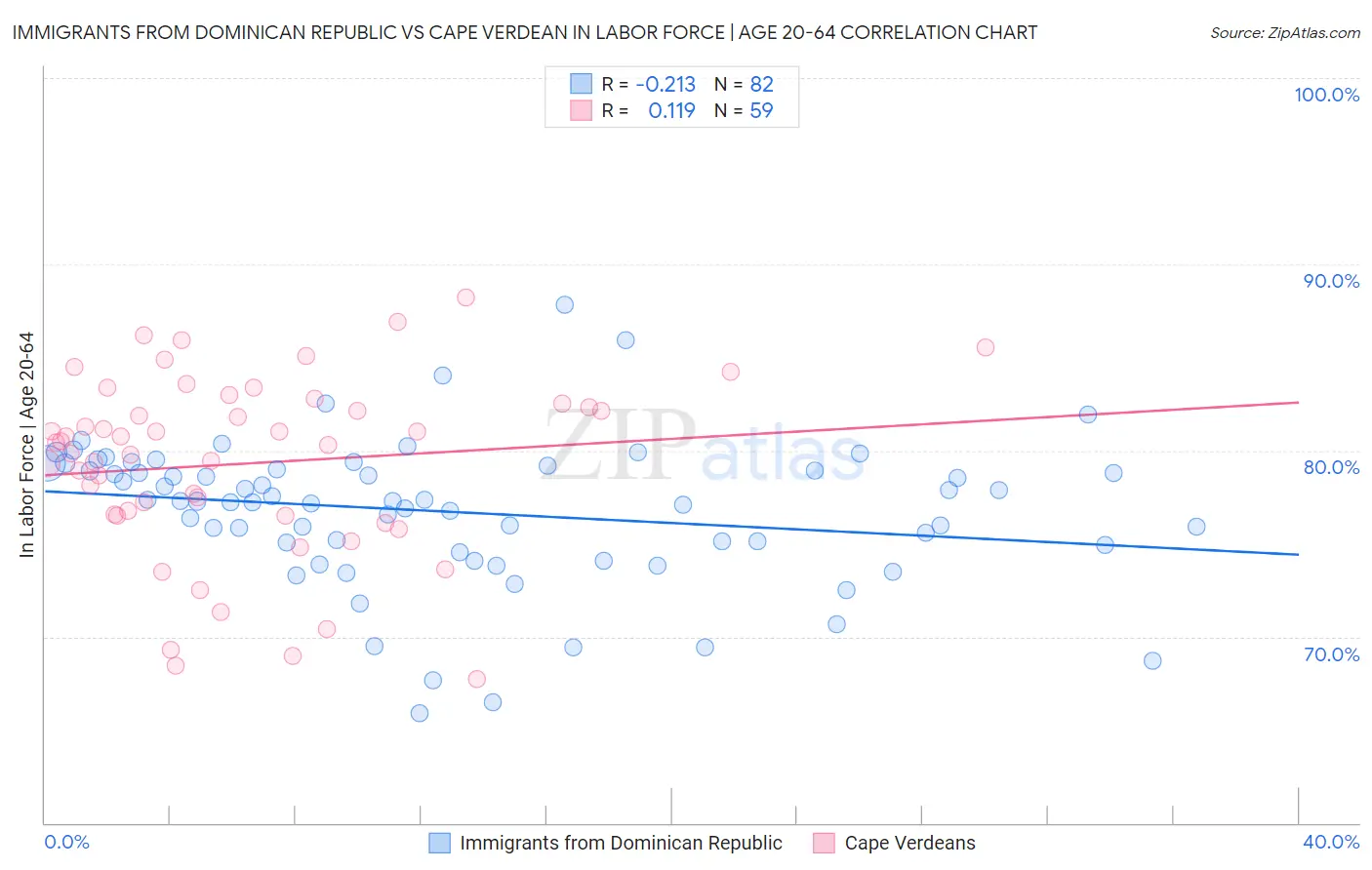 Immigrants from Dominican Republic vs Cape Verdean In Labor Force | Age 20-64