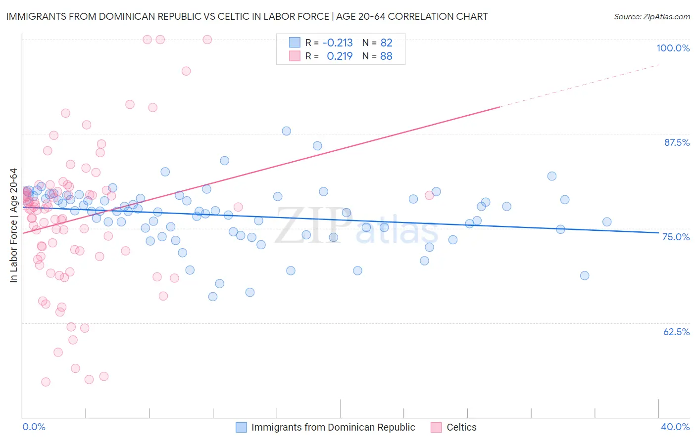 Immigrants from Dominican Republic vs Celtic In Labor Force | Age 20-64