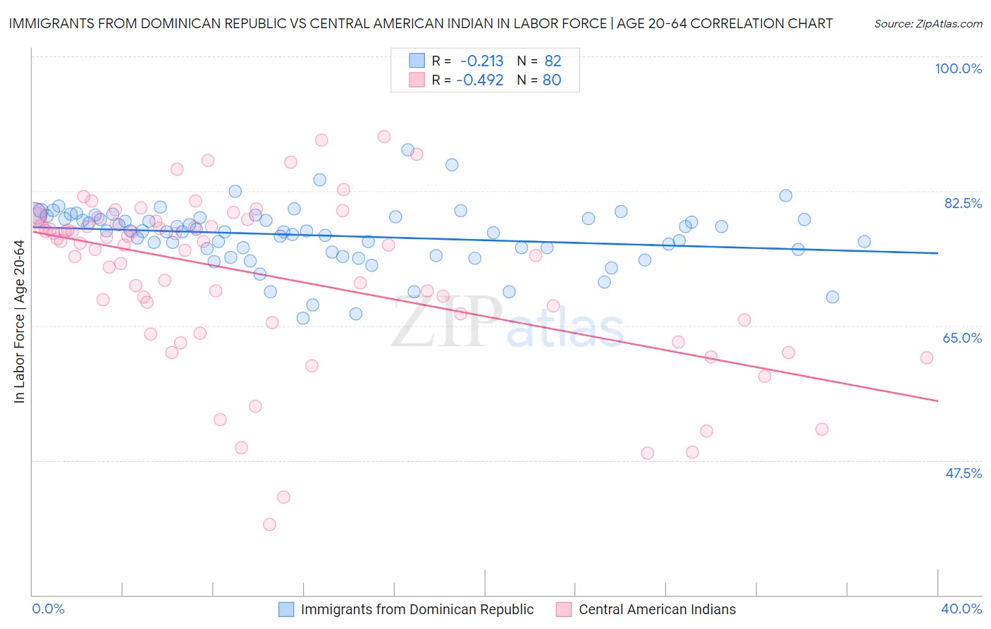 Immigrants from Dominican Republic vs Central American Indian In Labor Force | Age 20-64
