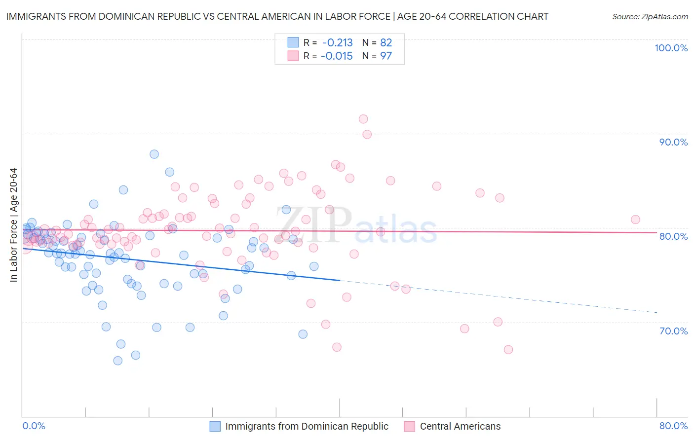 Immigrants from Dominican Republic vs Central American In Labor Force | Age 20-64