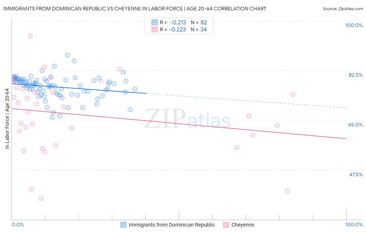 Immigrants from Dominican Republic vs Cheyenne In Labor Force | Age 20-64