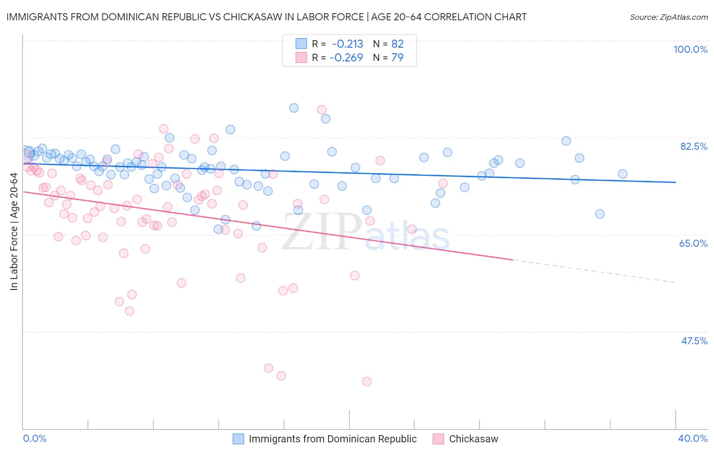 Immigrants from Dominican Republic vs Chickasaw In Labor Force | Age 20-64