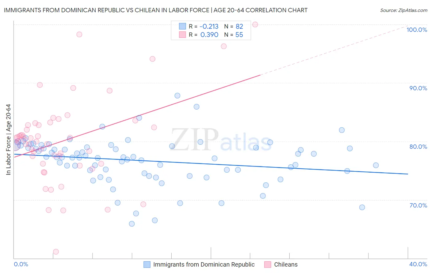 Immigrants from Dominican Republic vs Chilean In Labor Force | Age 20-64