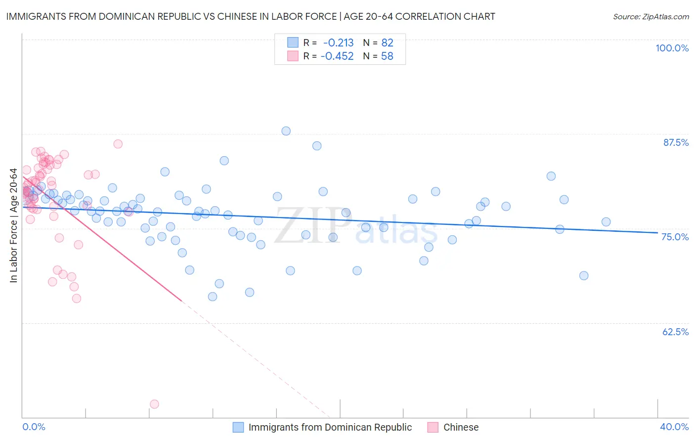 Immigrants from Dominican Republic vs Chinese In Labor Force | Age 20-64
