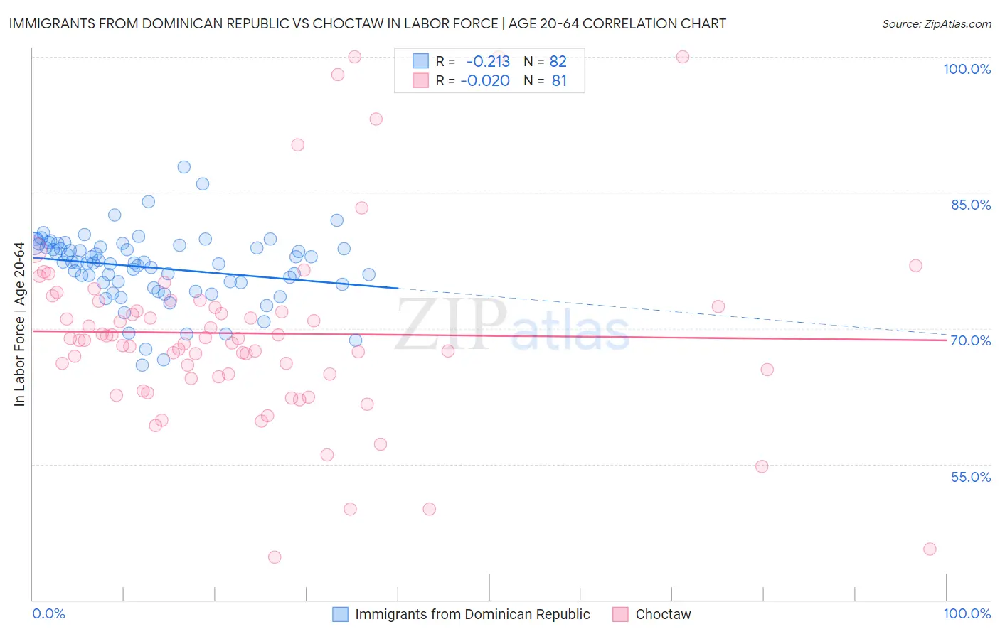 Immigrants from Dominican Republic vs Choctaw In Labor Force | Age 20-64