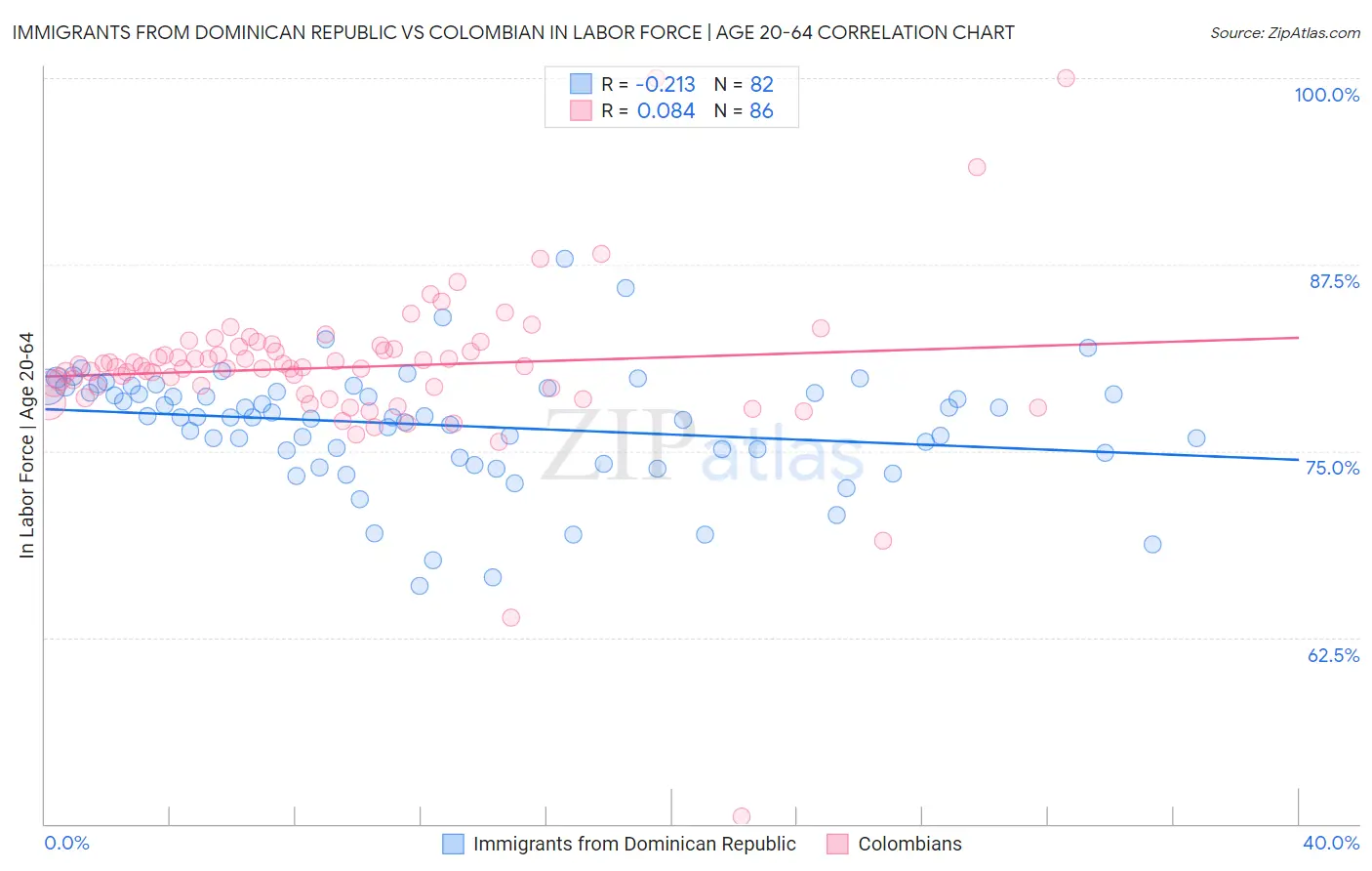 Immigrants from Dominican Republic vs Colombian In Labor Force | Age 20-64