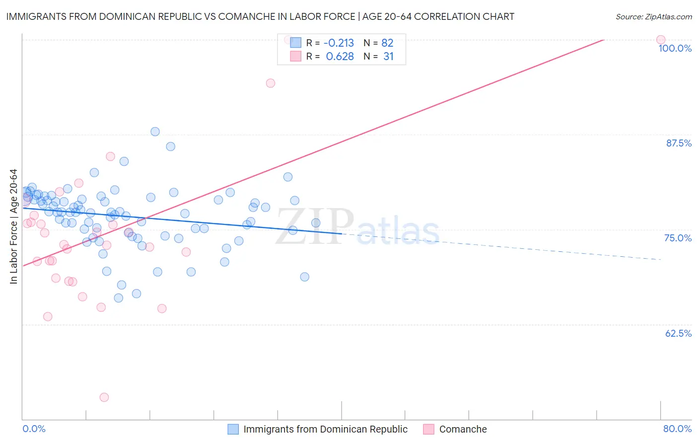 Immigrants from Dominican Republic vs Comanche In Labor Force | Age 20-64