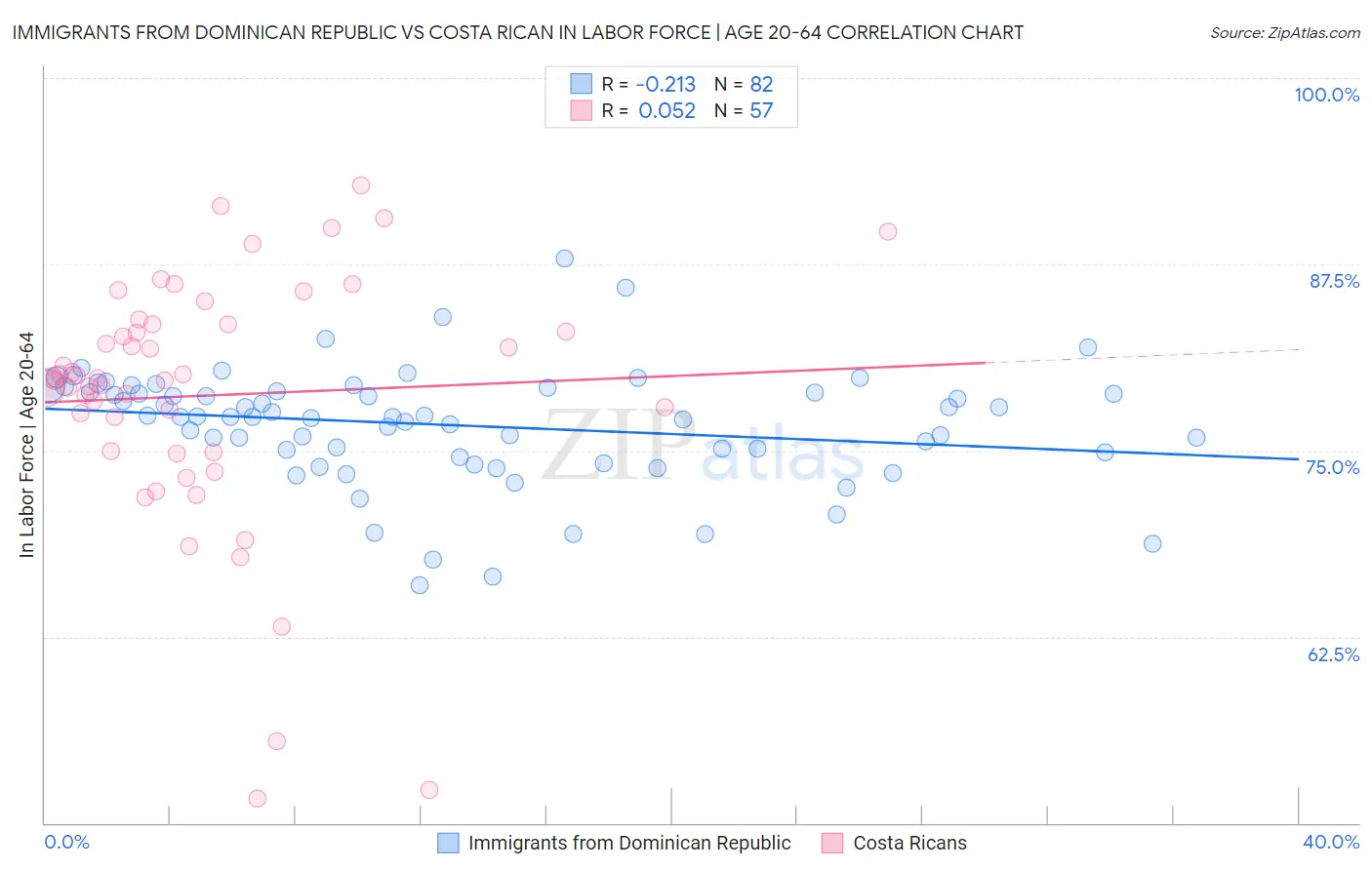 Immigrants from Dominican Republic vs Costa Rican In Labor Force | Age 20-64
