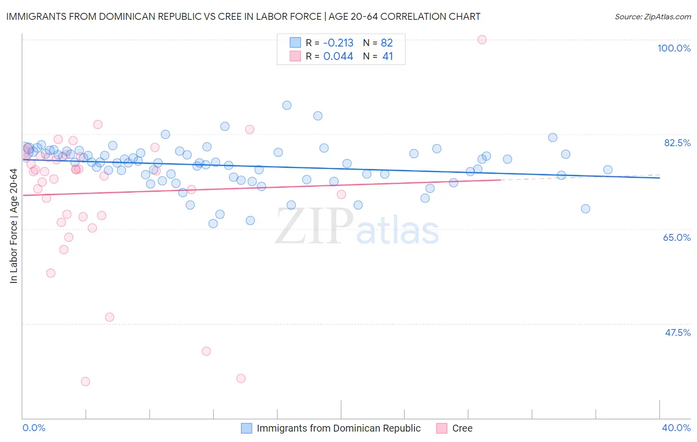 Immigrants from Dominican Republic vs Cree In Labor Force | Age 20-64