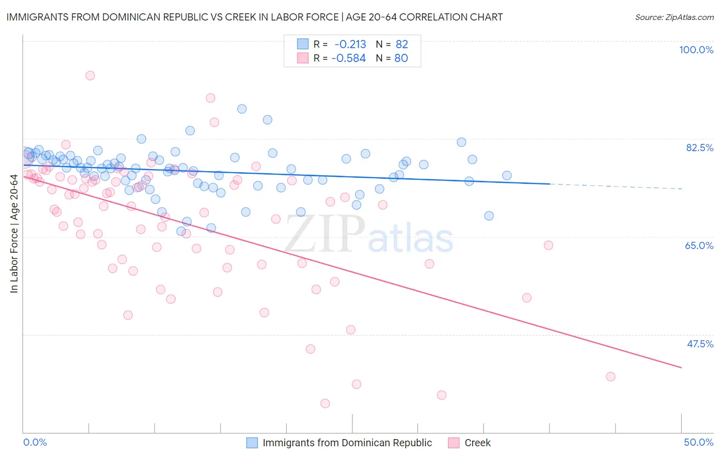 Immigrants from Dominican Republic vs Creek In Labor Force | Age 20-64