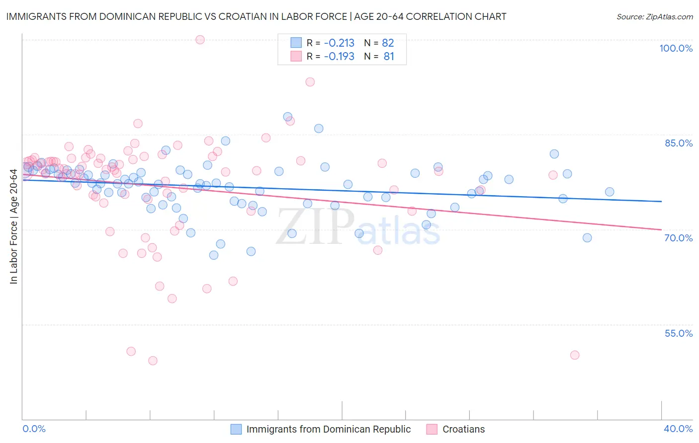 Immigrants from Dominican Republic vs Croatian In Labor Force | Age 20-64