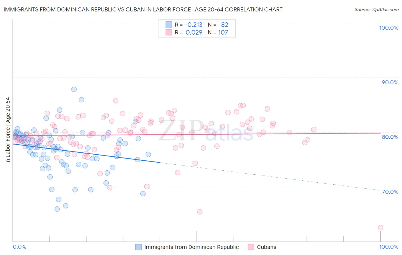 Immigrants from Dominican Republic vs Cuban In Labor Force | Age 20-64