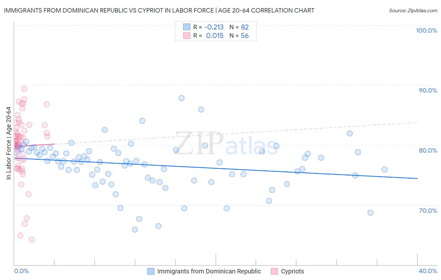 Immigrants from Dominican Republic vs Cypriot In Labor Force | Age 20-64