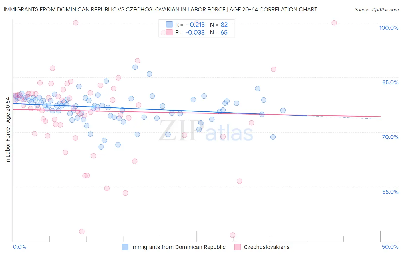 Immigrants from Dominican Republic vs Czechoslovakian In Labor Force | Age 20-64