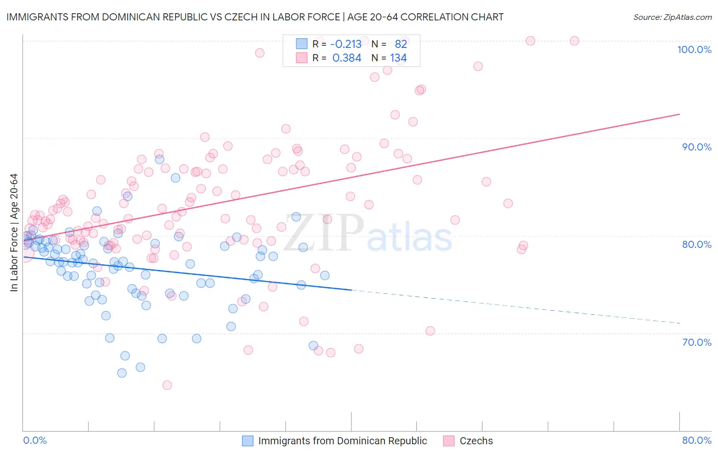 Immigrants from Dominican Republic vs Czech In Labor Force | Age 20-64