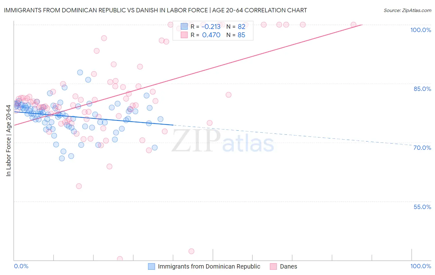 Immigrants from Dominican Republic vs Danish In Labor Force | Age 20-64