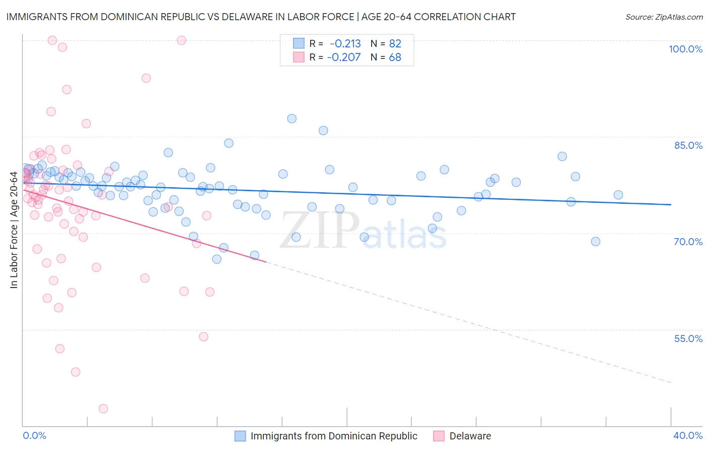 Immigrants from Dominican Republic vs Delaware In Labor Force | Age 20-64