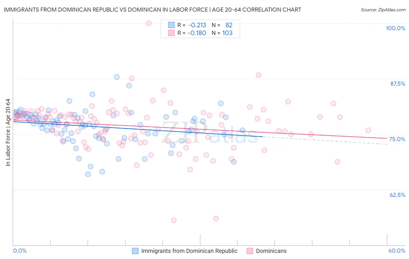 Immigrants from Dominican Republic vs Dominican In Labor Force | Age 20-64