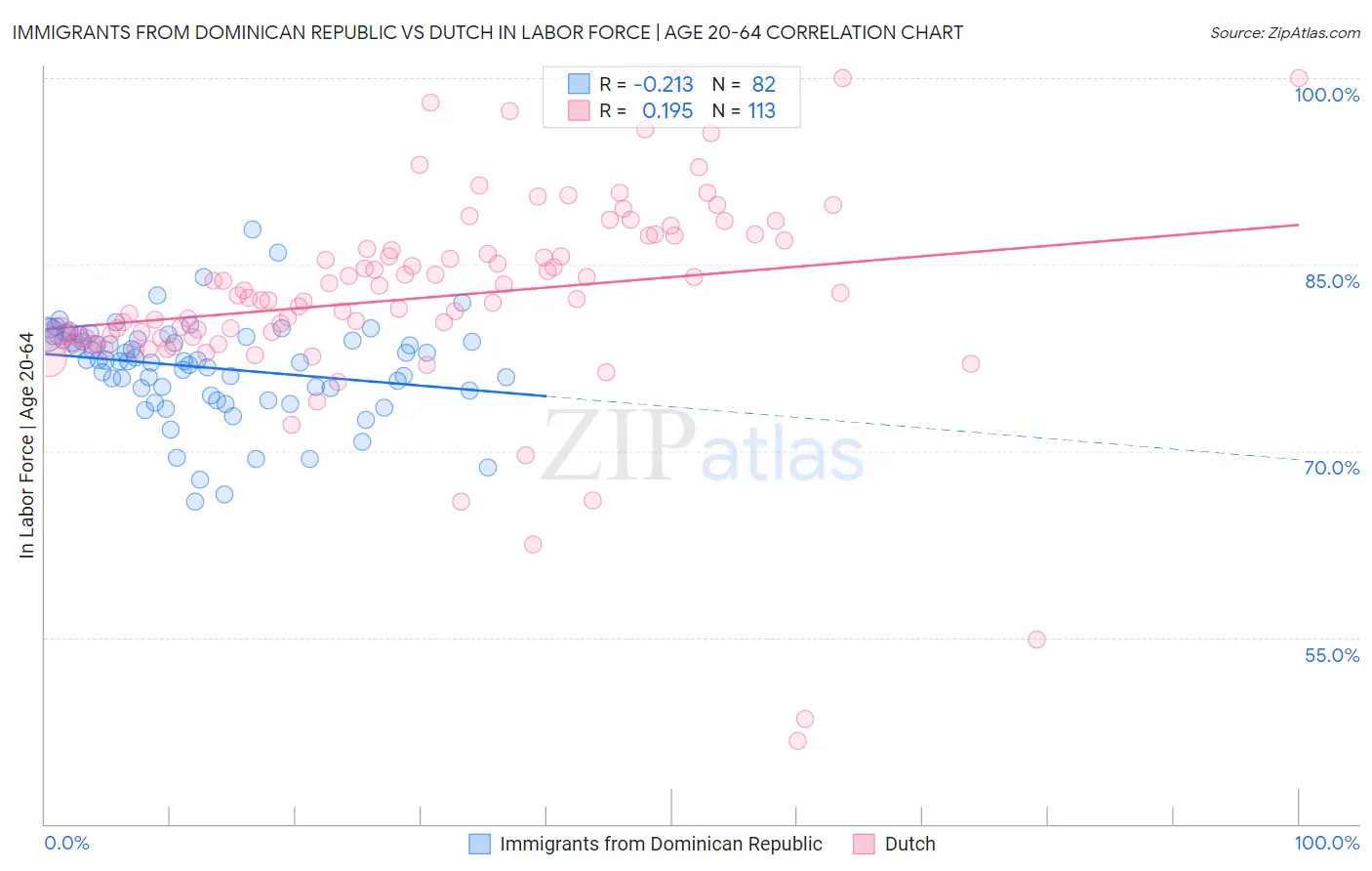 Immigrants from Dominican Republic vs Dutch In Labor Force | Age 20-64