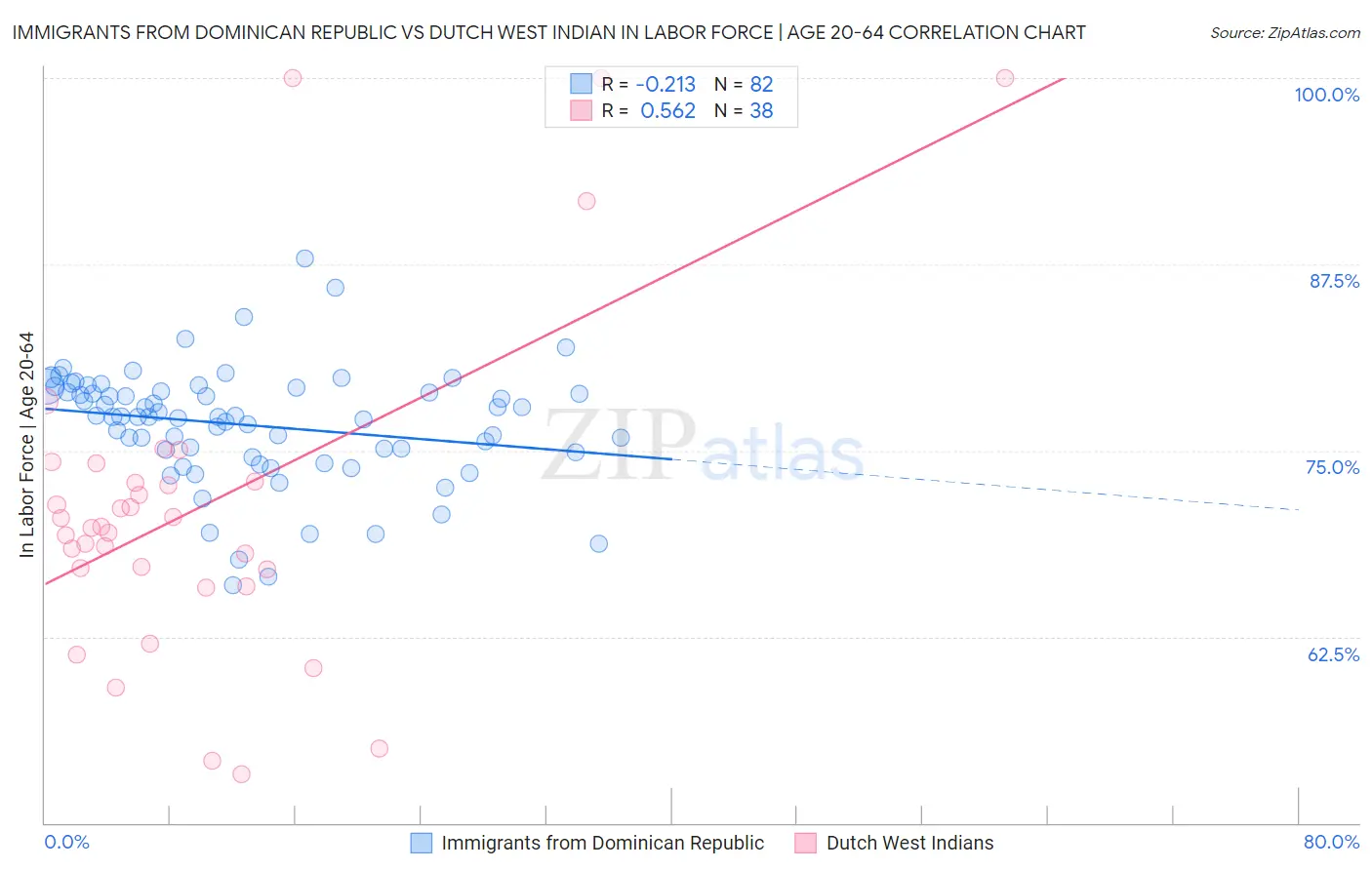 Immigrants from Dominican Republic vs Dutch West Indian In Labor Force | Age 20-64