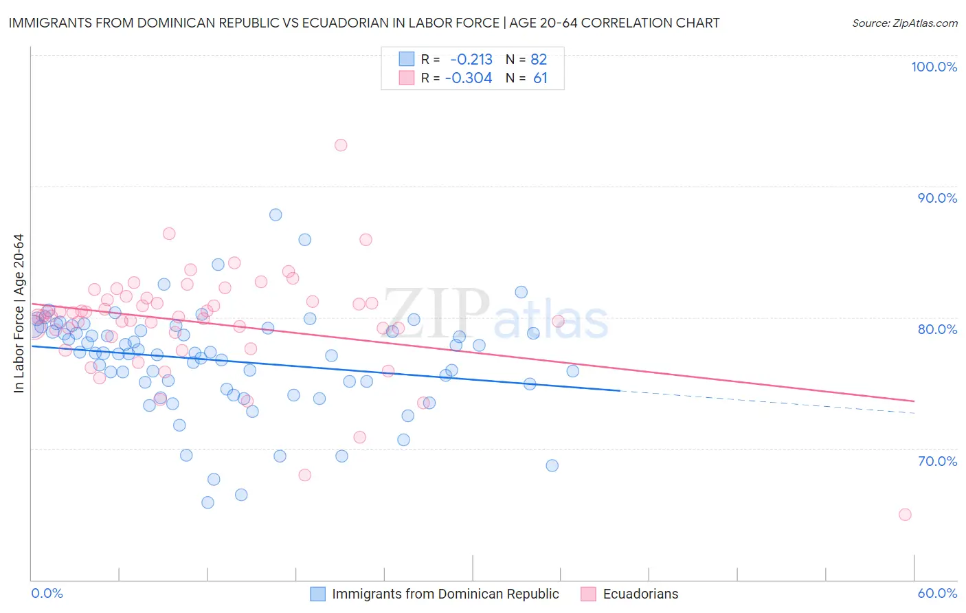 Immigrants from Dominican Republic vs Ecuadorian In Labor Force | Age 20-64