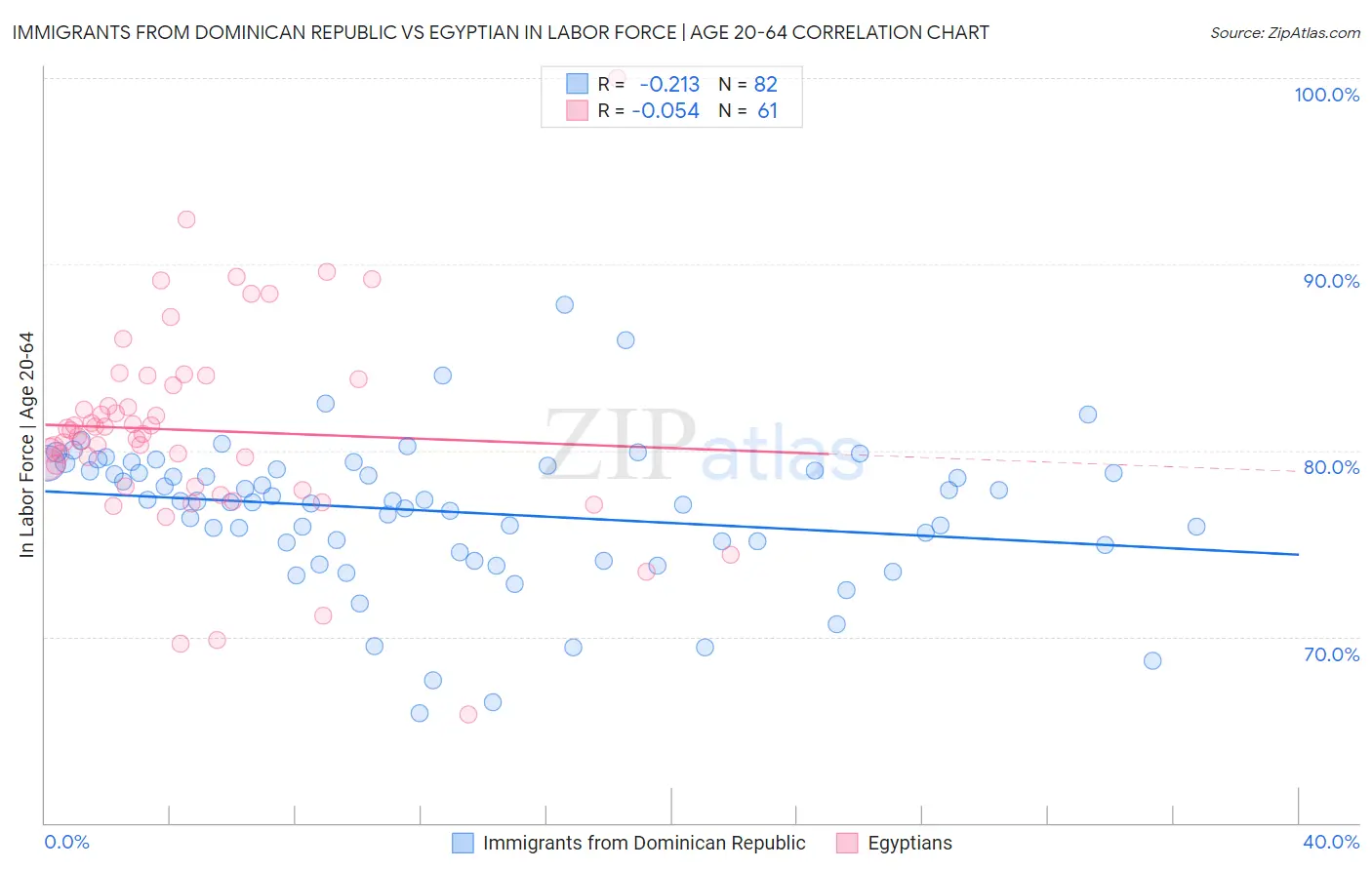 Immigrants from Dominican Republic vs Egyptian In Labor Force | Age 20-64