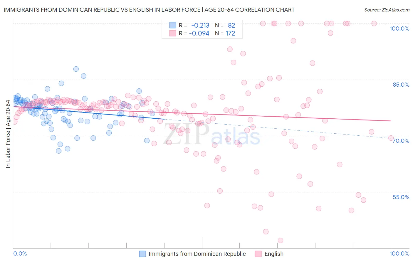 Immigrants from Dominican Republic vs English In Labor Force | Age 20-64