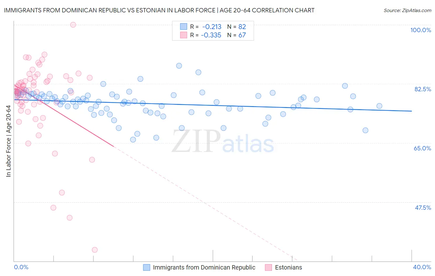Immigrants from Dominican Republic vs Estonian In Labor Force | Age 20-64