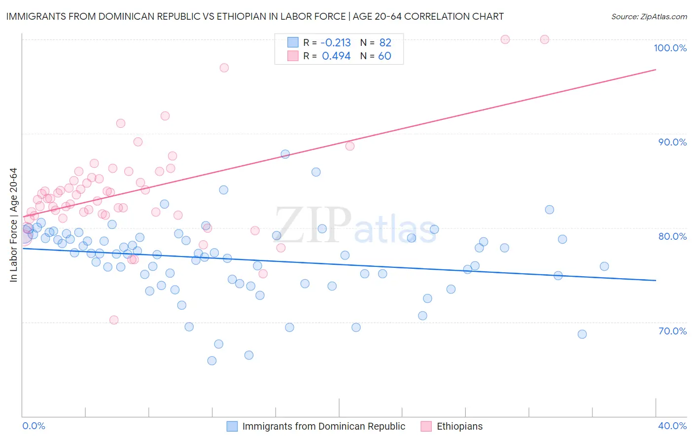 Immigrants from Dominican Republic vs Ethiopian In Labor Force | Age 20-64