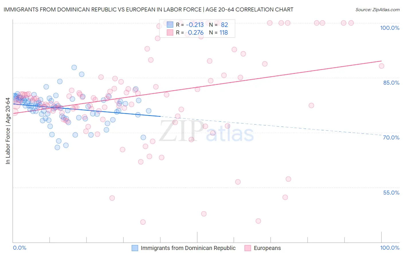 Immigrants from Dominican Republic vs European In Labor Force | Age 20-64