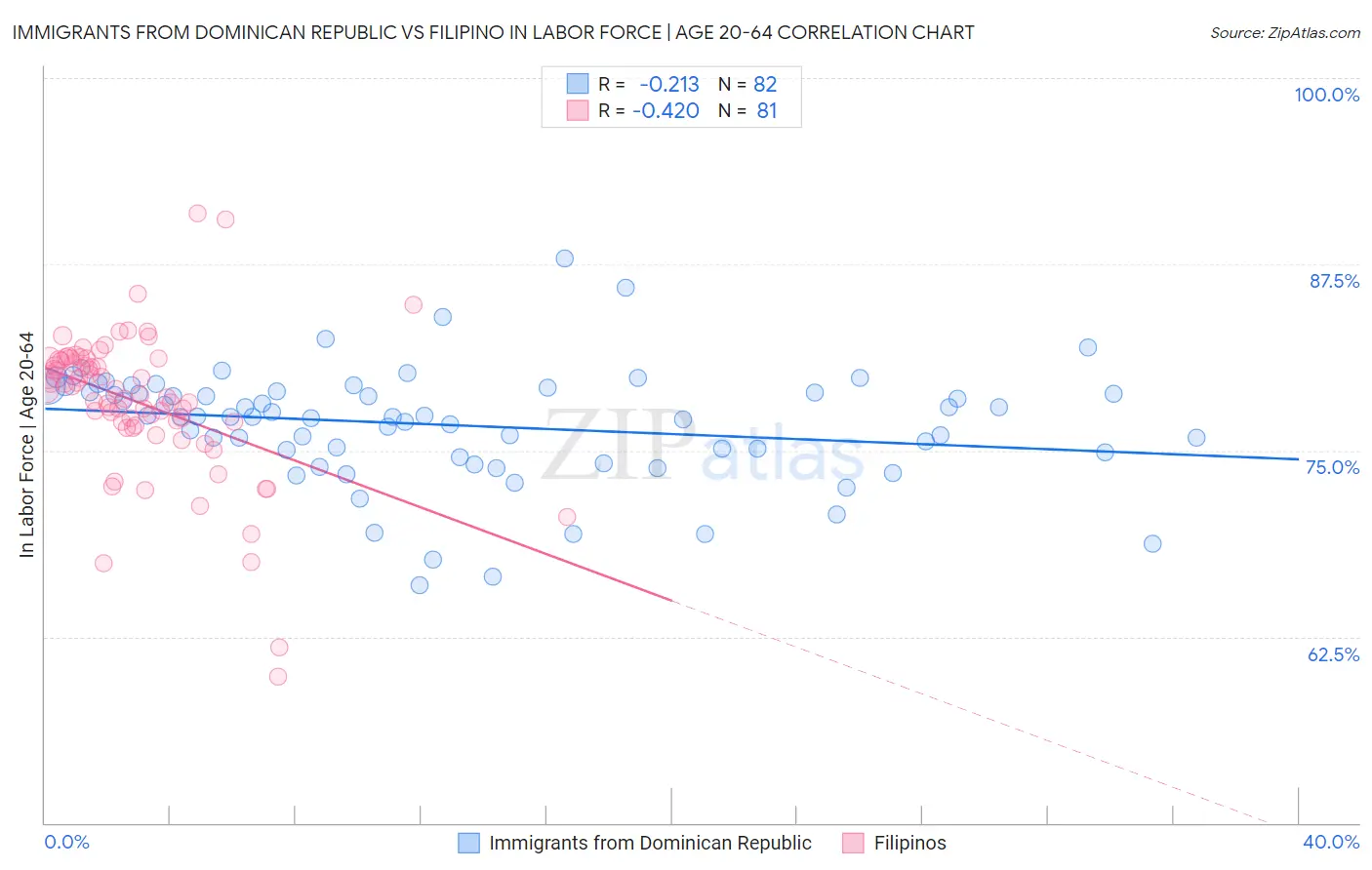 Immigrants from Dominican Republic vs Filipino In Labor Force | Age 20-64