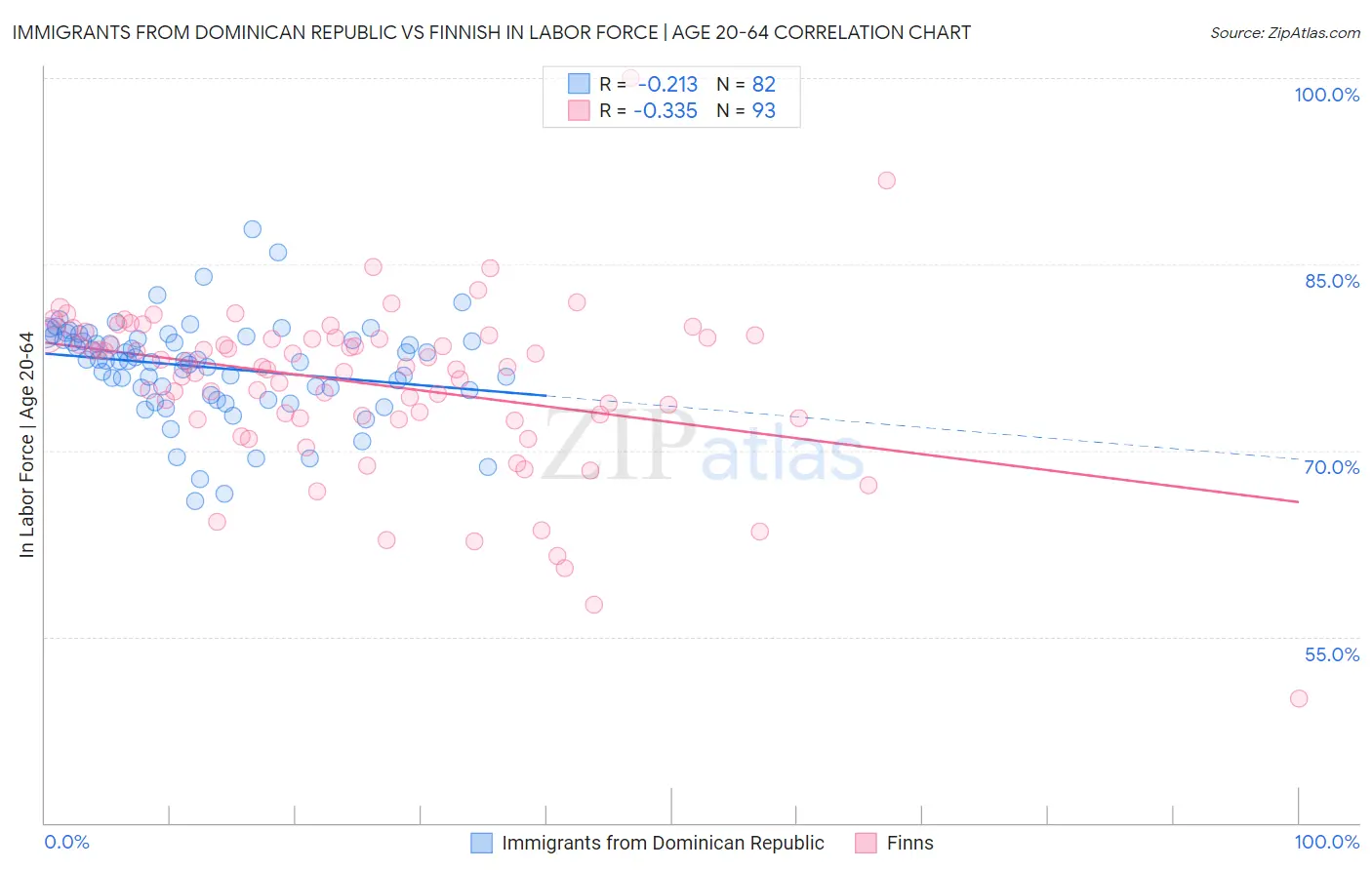 Immigrants from Dominican Republic vs Finnish In Labor Force | Age 20-64