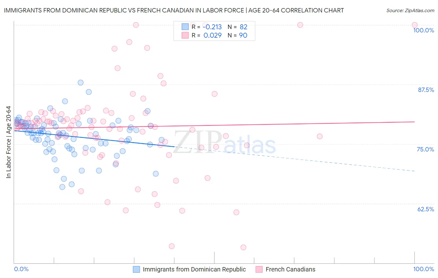 Immigrants from Dominican Republic vs French Canadian In Labor Force | Age 20-64