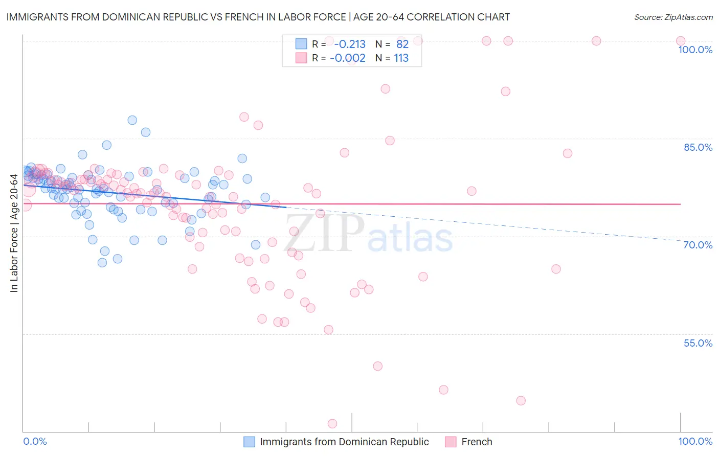 Immigrants from Dominican Republic vs French In Labor Force | Age 20-64