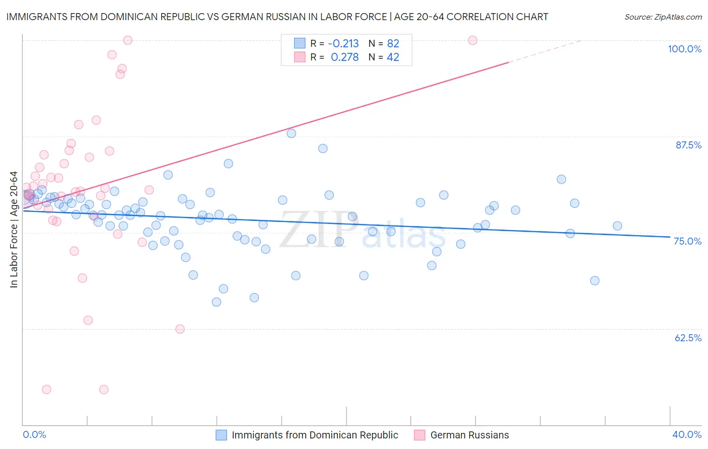 Immigrants from Dominican Republic vs German Russian In Labor Force | Age 20-64
