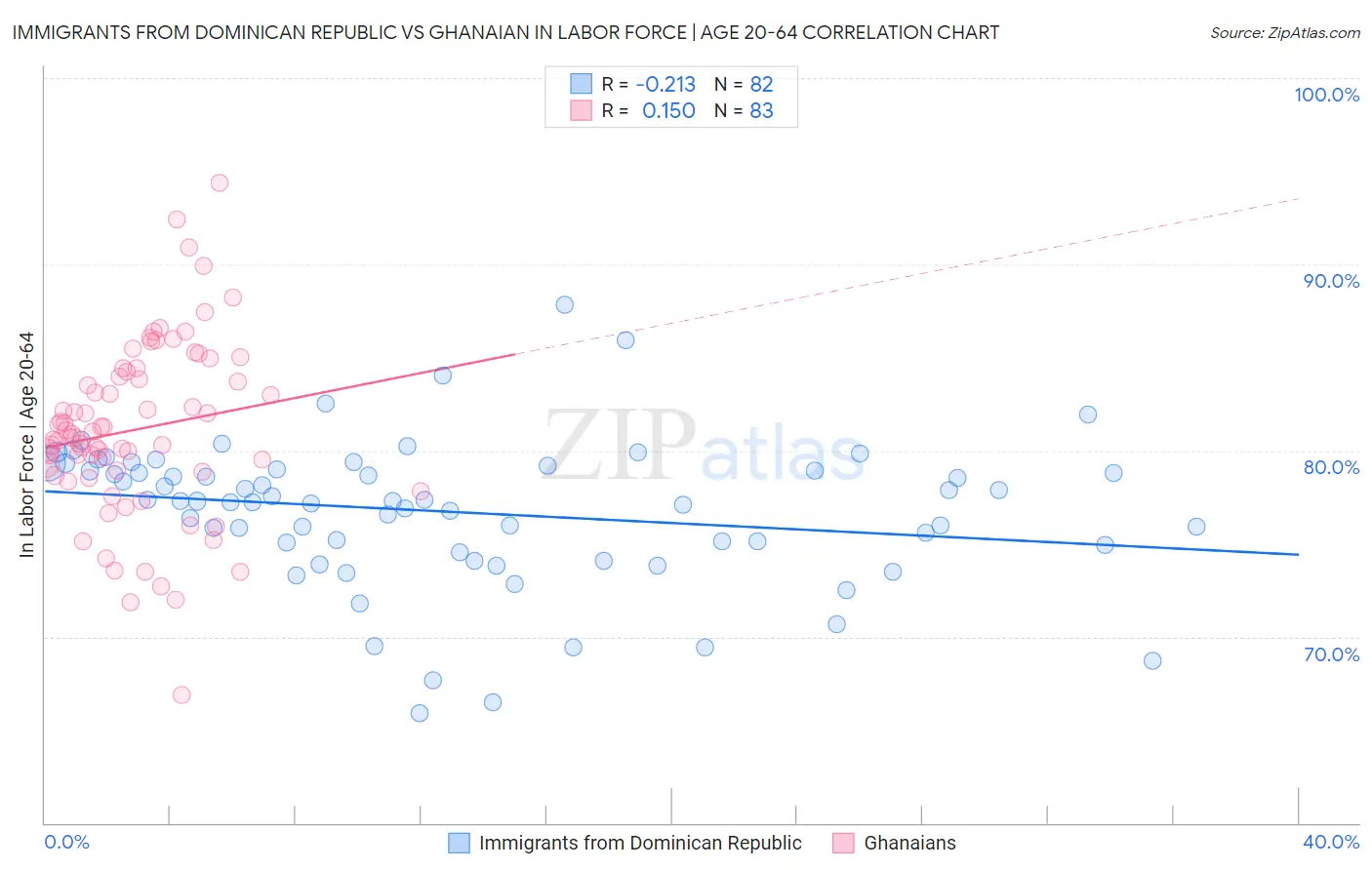 Immigrants from Dominican Republic vs Ghanaian In Labor Force | Age 20-64
