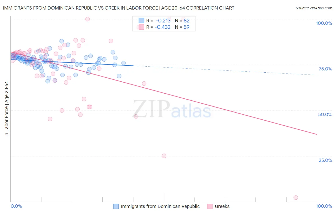 Immigrants from Dominican Republic vs Greek In Labor Force | Age 20-64