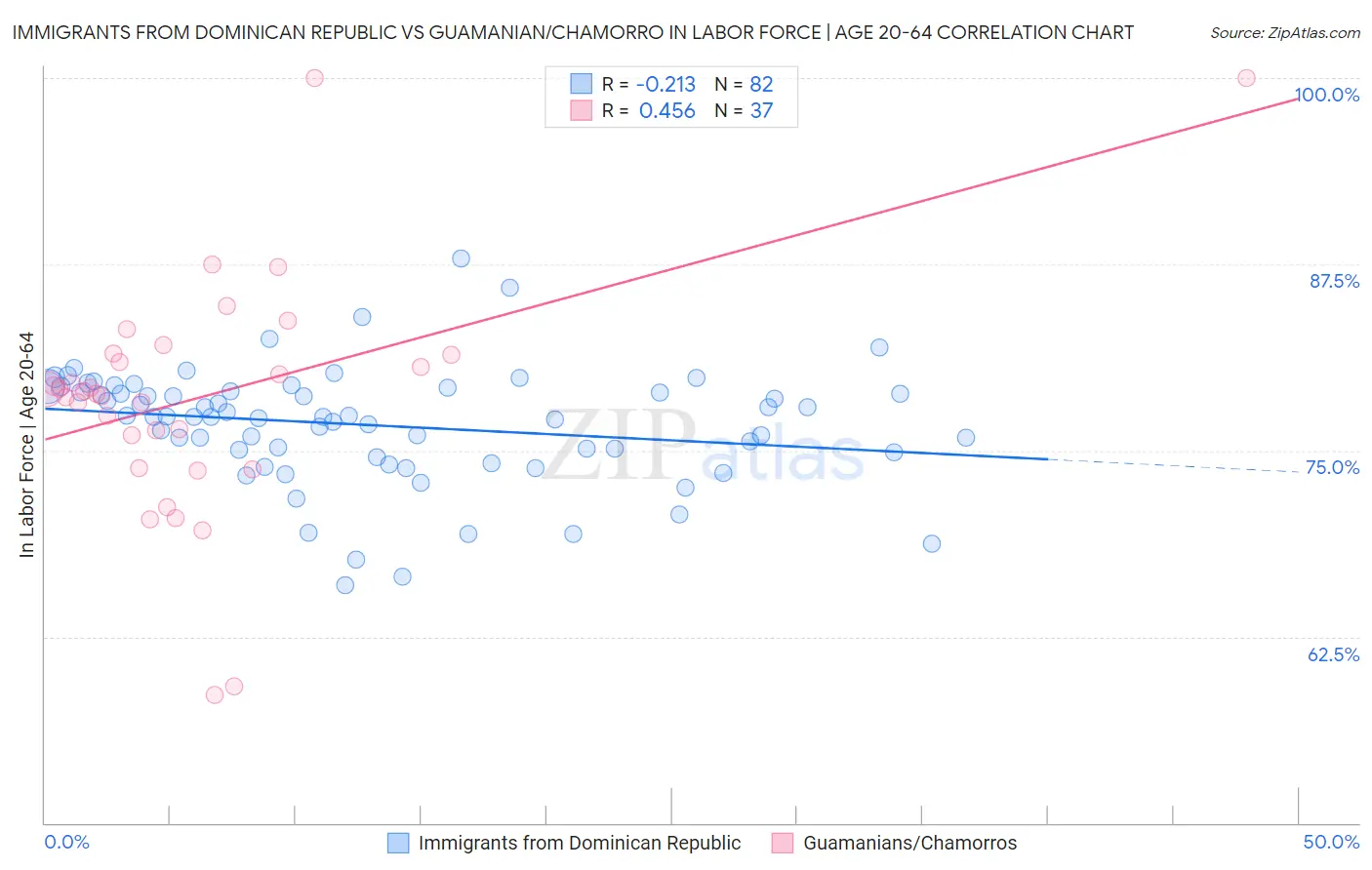 Immigrants from Dominican Republic vs Guamanian/Chamorro In Labor Force | Age 20-64