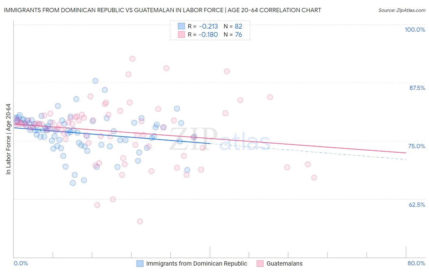Immigrants from Dominican Republic vs Guatemalan In Labor Force | Age 20-64