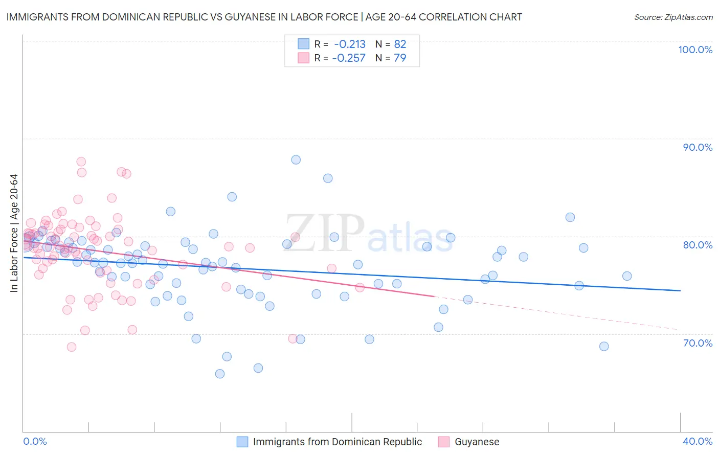 Immigrants from Dominican Republic vs Guyanese In Labor Force | Age 20-64