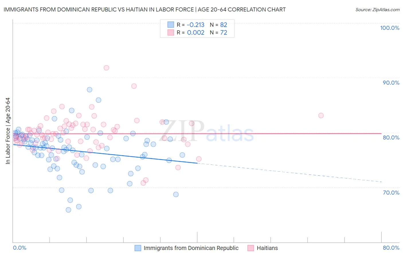 Immigrants from Dominican Republic vs Haitian In Labor Force | Age 20-64