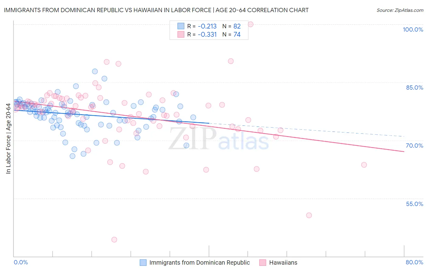 Immigrants from Dominican Republic vs Hawaiian In Labor Force | Age 20-64