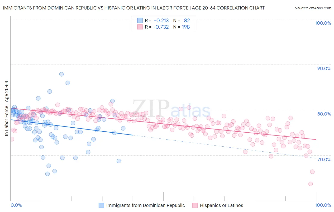 Immigrants from Dominican Republic vs Hispanic or Latino In Labor Force | Age 20-64