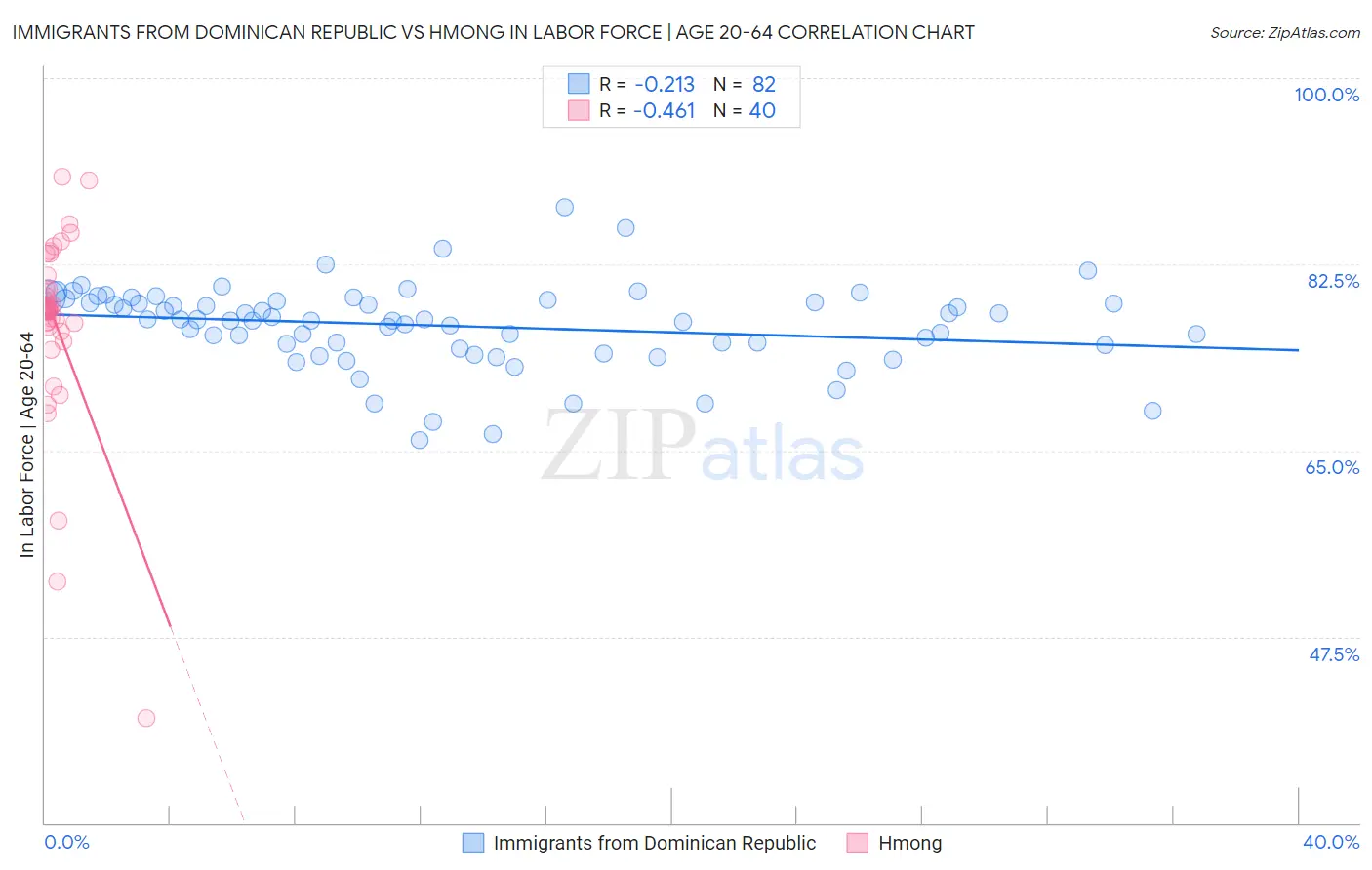Immigrants from Dominican Republic vs Hmong In Labor Force | Age 20-64