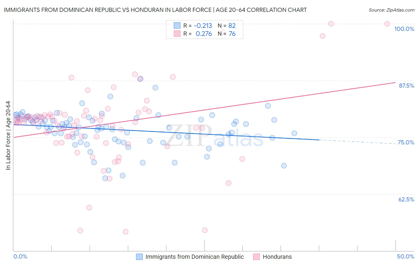 Immigrants from Dominican Republic vs Honduran In Labor Force | Age 20-64
