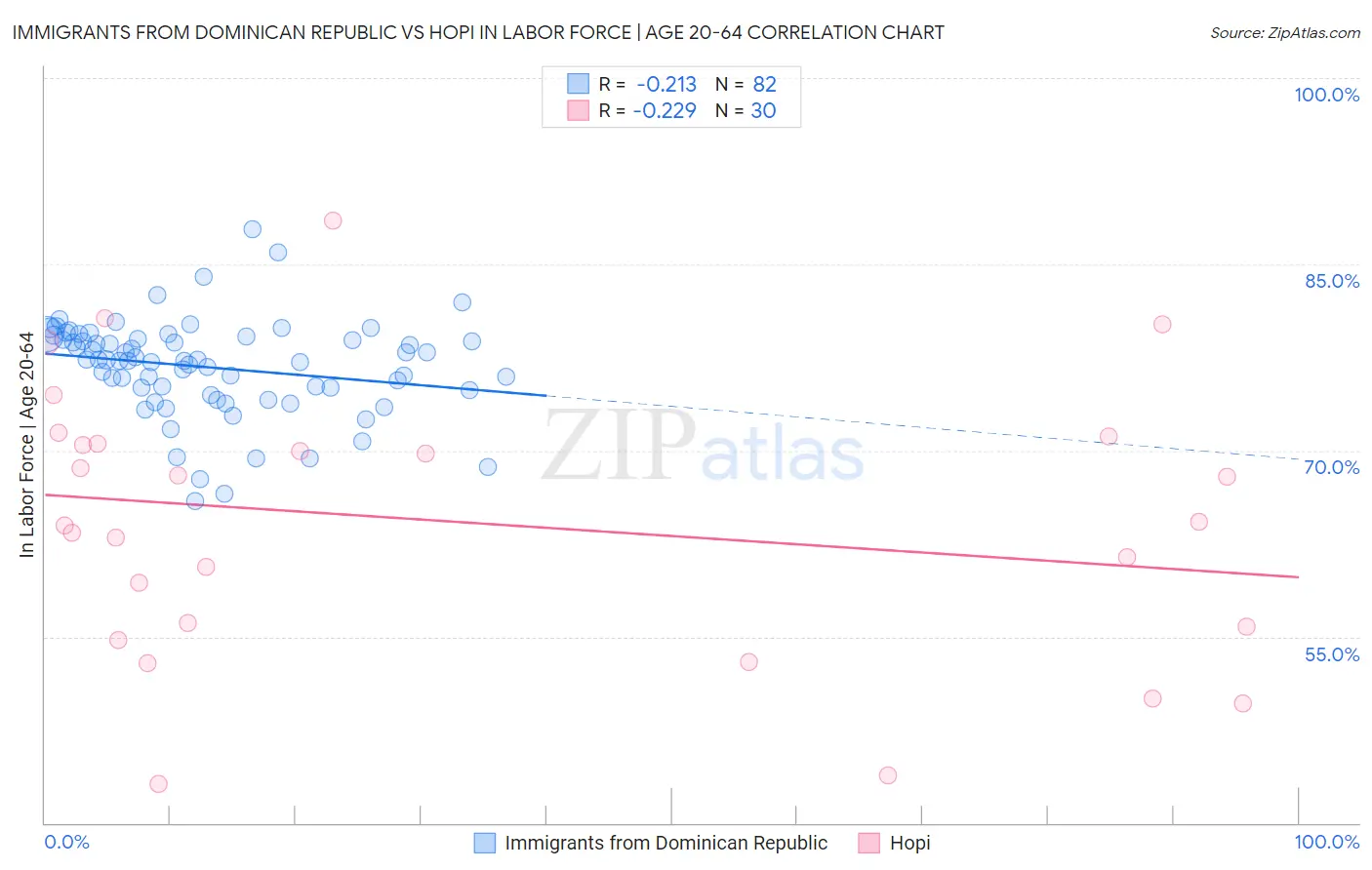 Immigrants from Dominican Republic vs Hopi In Labor Force | Age 20-64