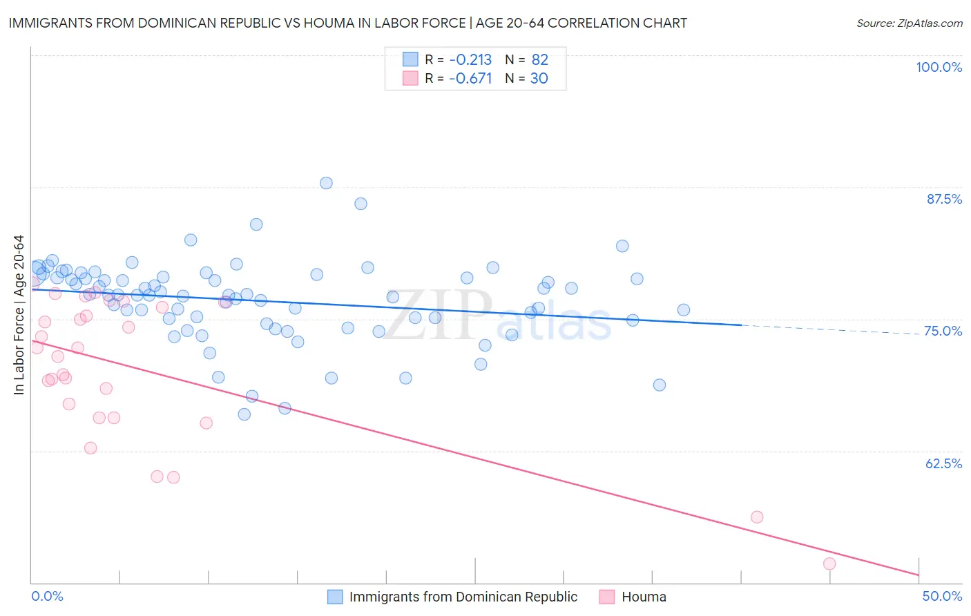Immigrants from Dominican Republic vs Houma In Labor Force | Age 20-64