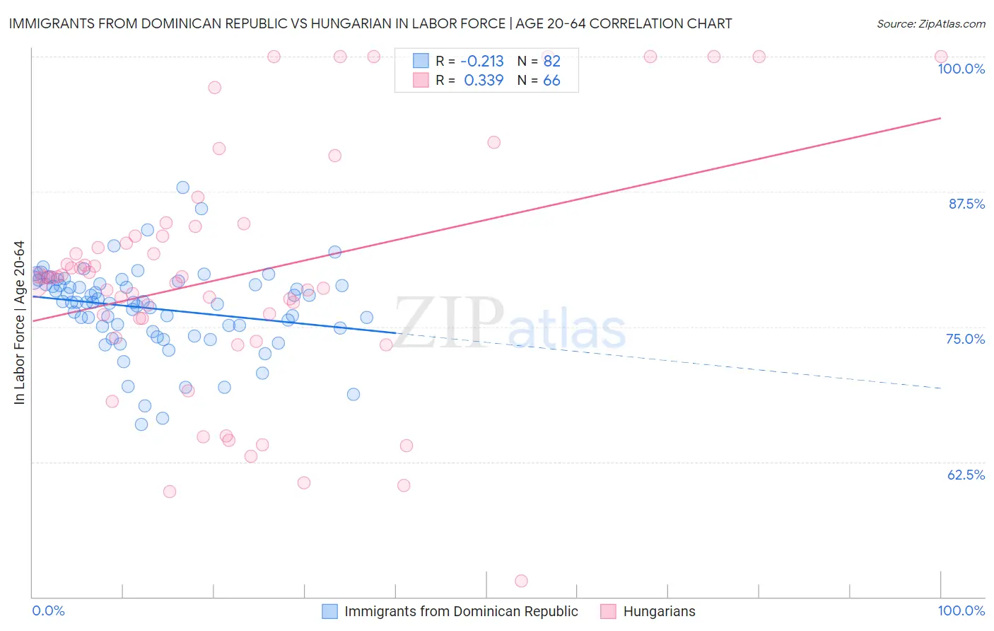 Immigrants from Dominican Republic vs Hungarian In Labor Force | Age 20-64